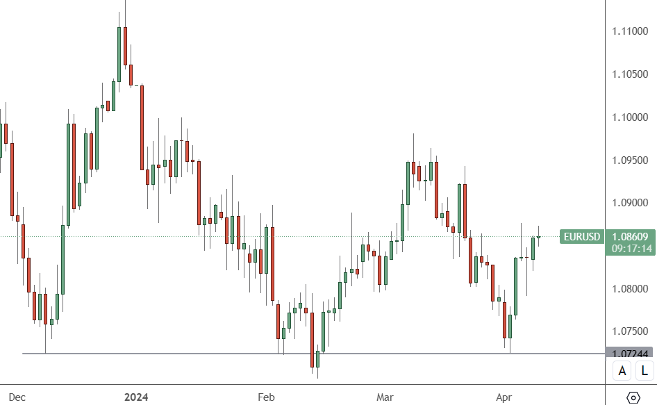 EURUSD – Daily Chart