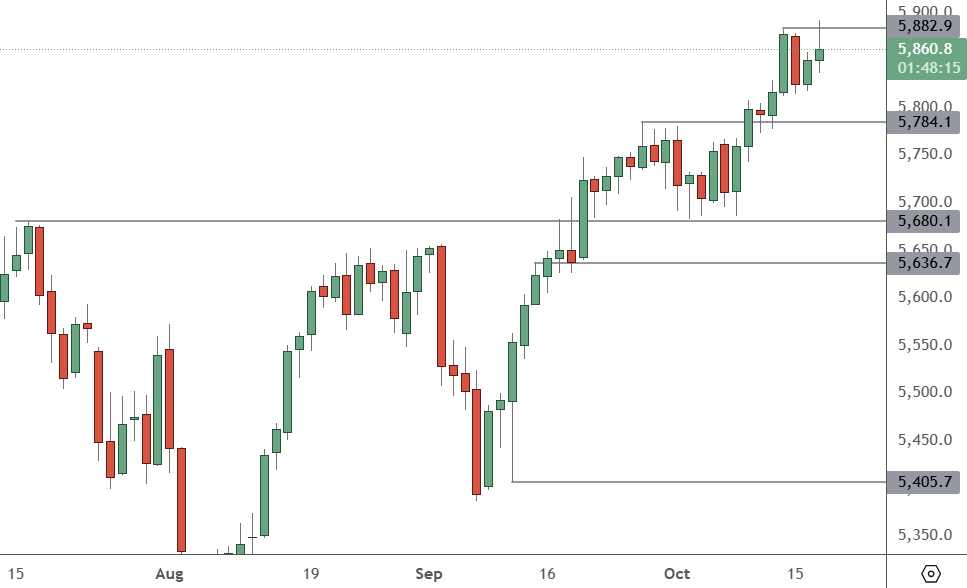 SP 500 – Daily Chart
