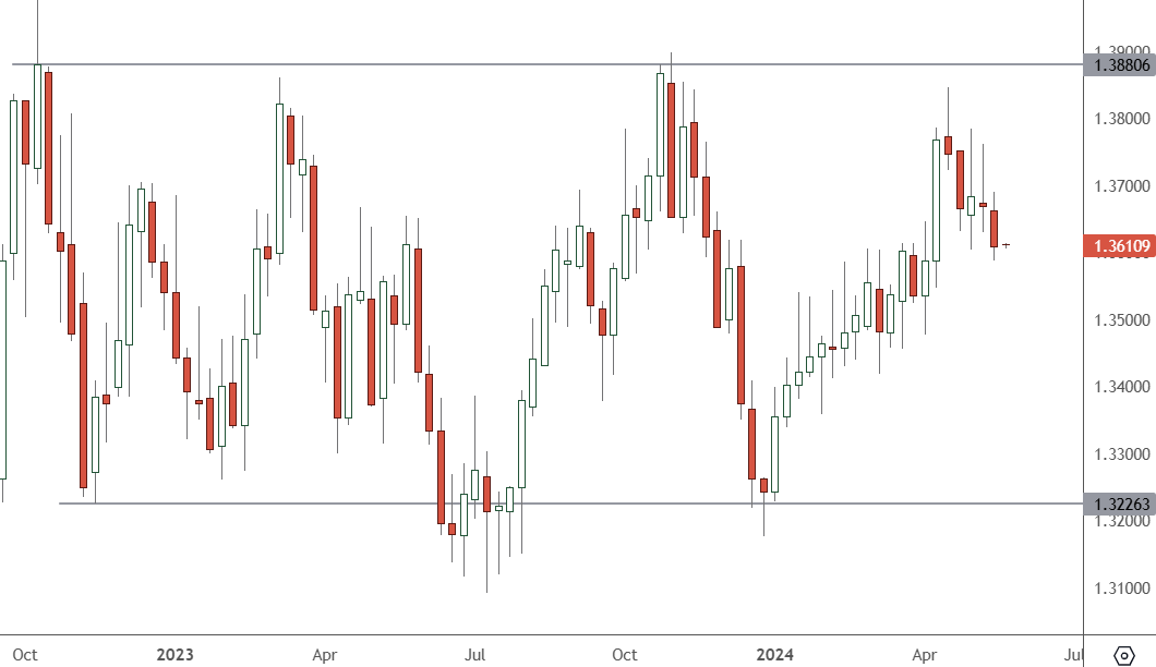 USDCAD – Daily Chart