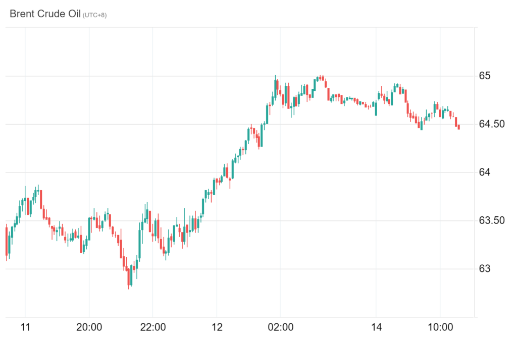 brent crude oil chart