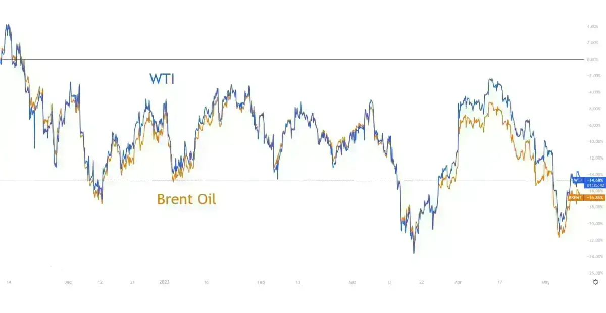 VYNTOR-WTI-vs-Brent