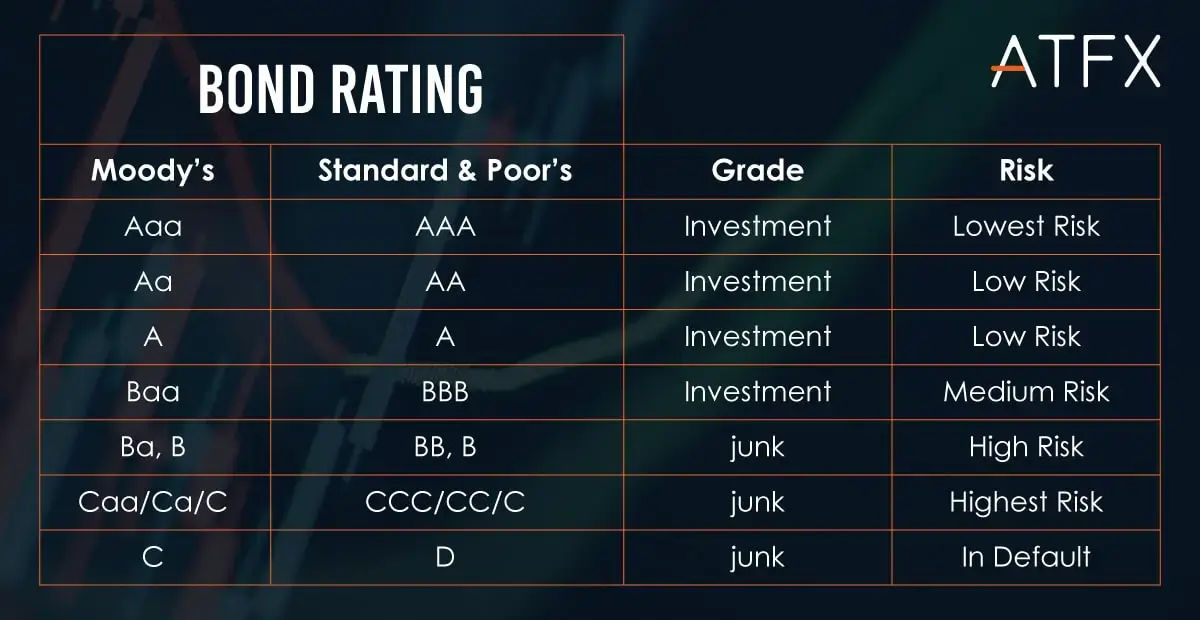 VYNTOR-bond-rating